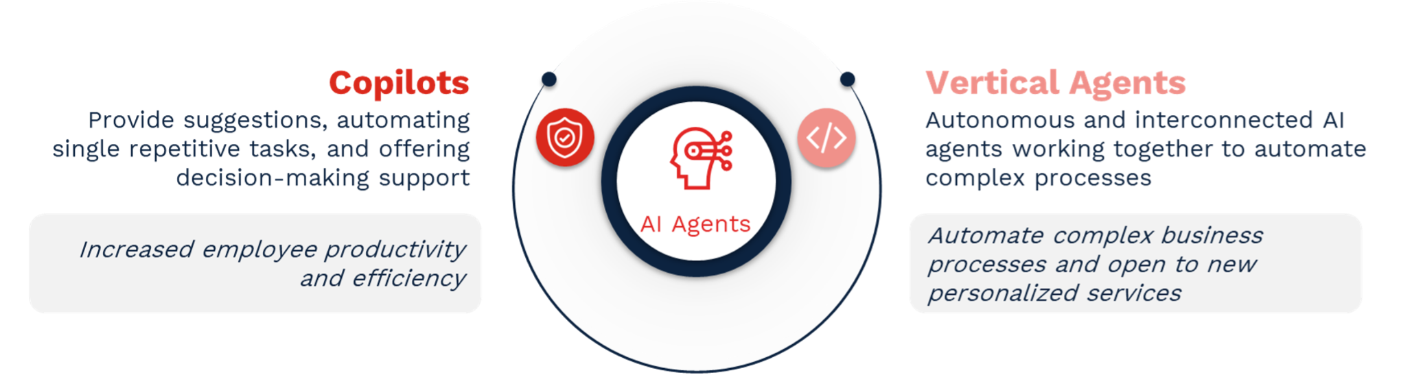 Agentic AI methodology | Agentic AI metodologia