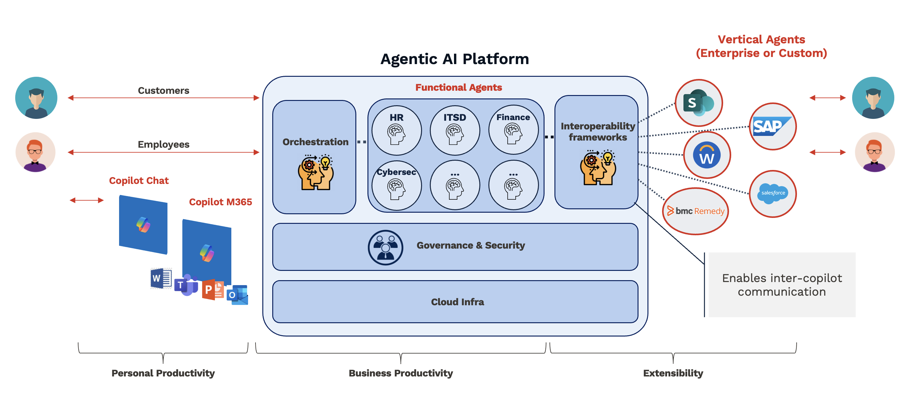 Agentic AI methodology | Agentic AI metodologia