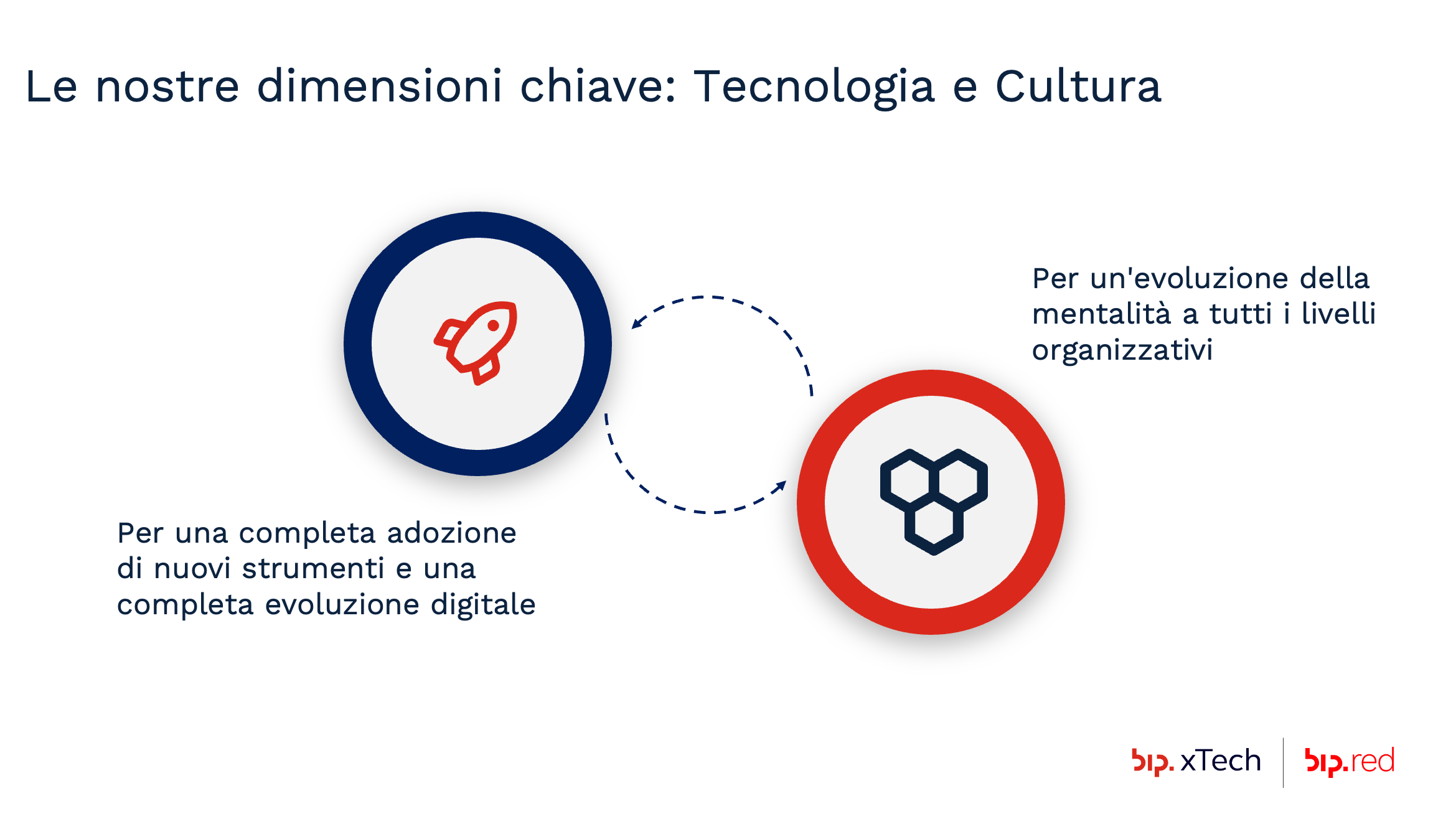 Adozione di Microsoft Copilot