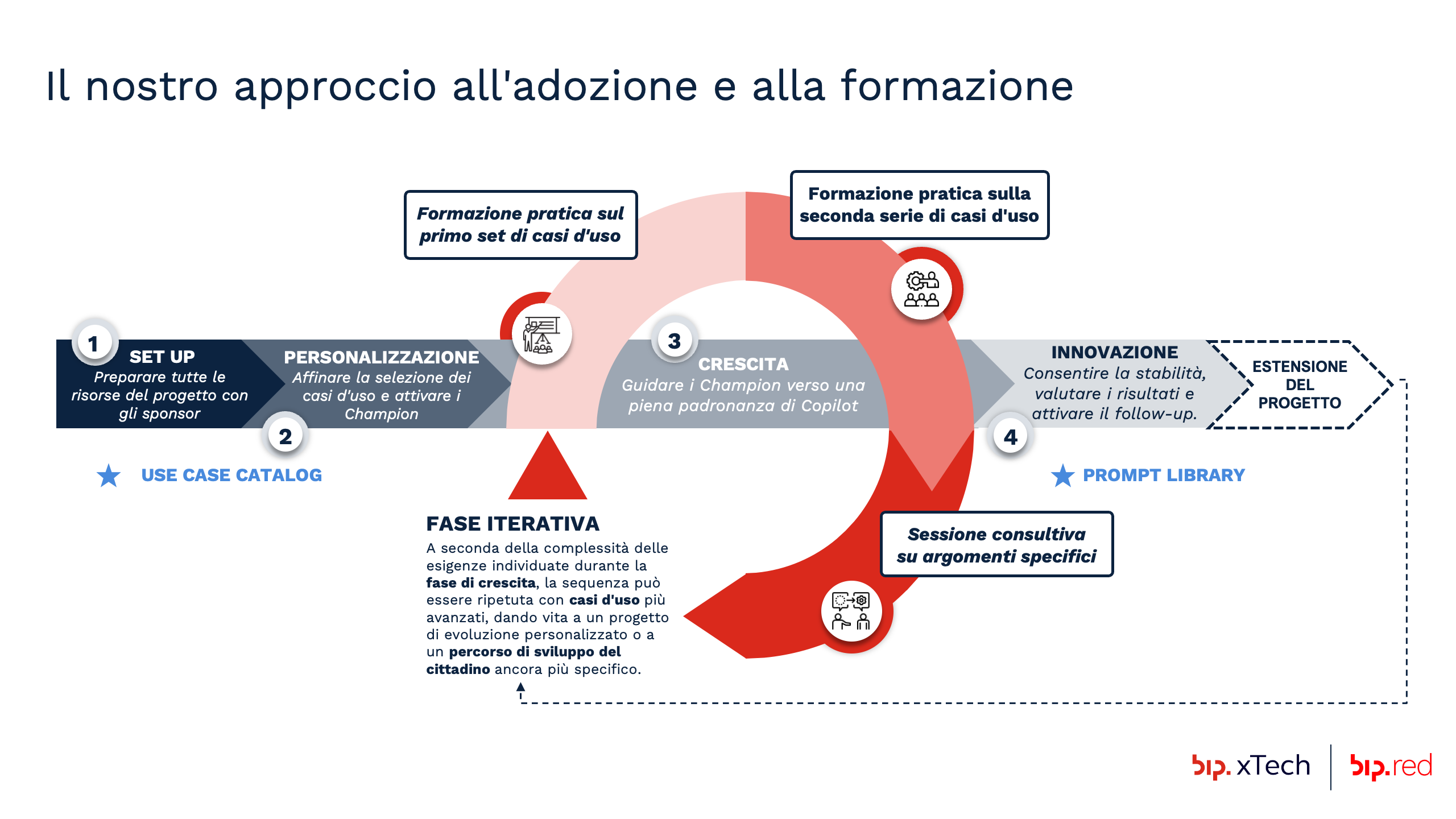Adozione di Microsoft Copilot