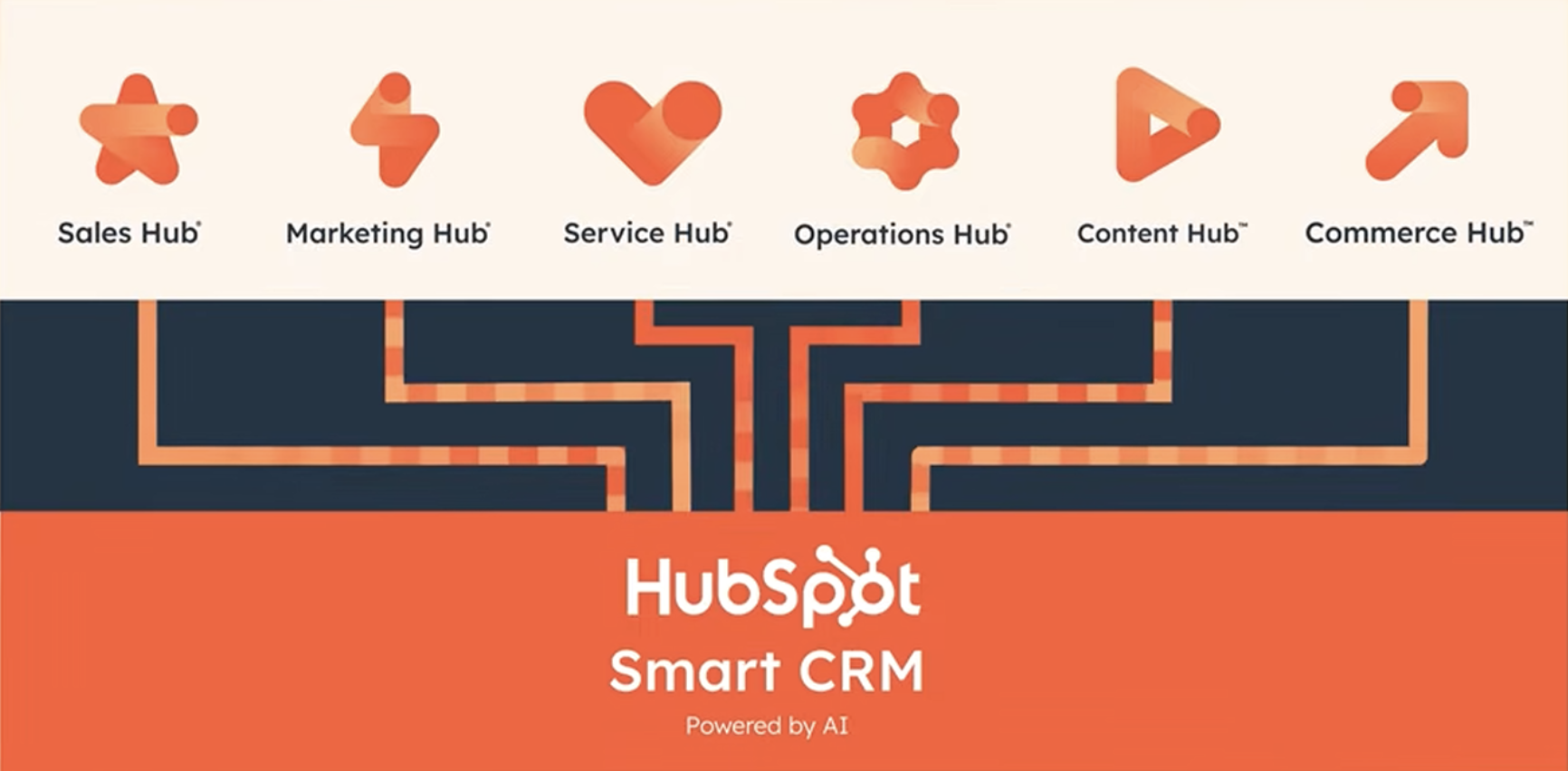 Unified customer journey